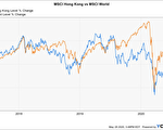 失去自治 MSCI香港指数与全球指数脱钩