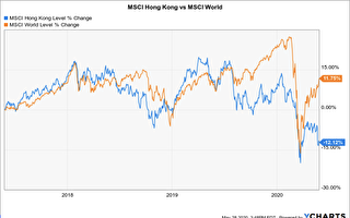 失去自治 MSCI香港指數與全球指數脫鉤