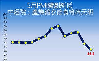 五月PMI跌至44.8% 中经院：创编以来最快紧缩速度