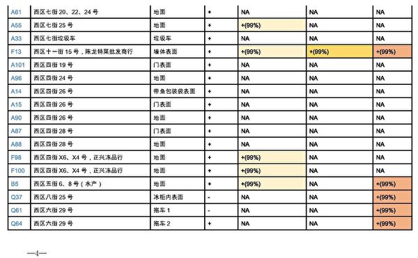《大紀元》獨家披露，疾控中心提交中共衛健委的《華南海鮮市場環境標本的實驗室檢測陽性標本一覽表》 （大紀元）