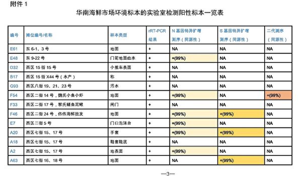 《大紀元》獨家披露，疾控中心提交中共衛健委的《華南海鮮市場環境標本的實驗室檢測陽性標本一覽表》 。（大紀元）