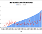 加州週二確診數破紀錄