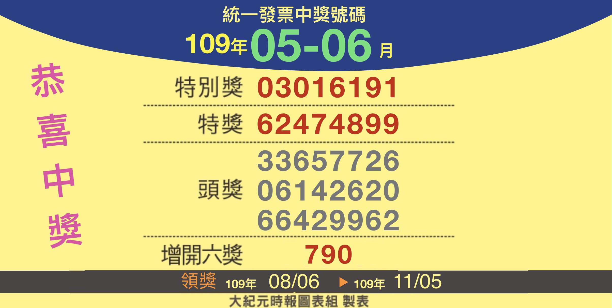 你中奖了吗 109年5 6月统一发票兑奖资讯 大纪元