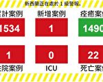 【新西蘭疫情7.6】新增1例來自倫敦 所有集群都已關閉