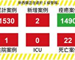 【新西蘭疫情7.2】隔離點新增2例 社區傳播風險低