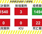 【新西蘭疫情7.9】隔離點新增三例 施工區域加強管理