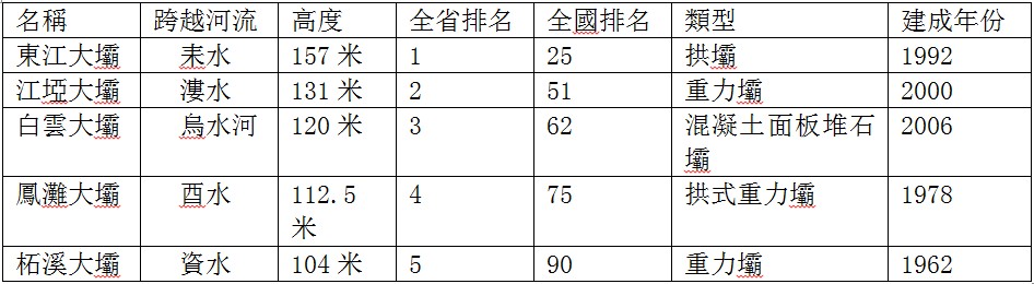 資料來源:《維基百科》文章《中國最高水壩列表》。