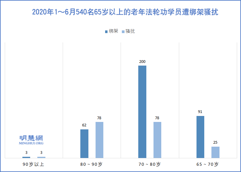 2020年1~6月540名65歲以上的老年法輪功學員遭綁架騷擾。(明慧網)