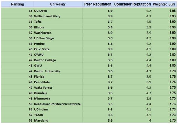 美国人心目中的名校以及美国大学排名