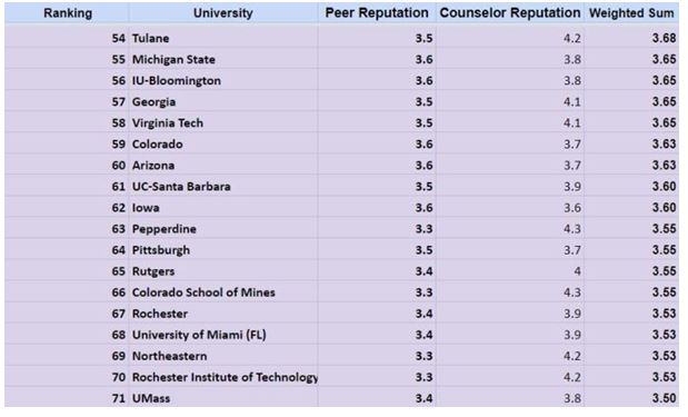 美国人心目中的名校以及美国大学排名