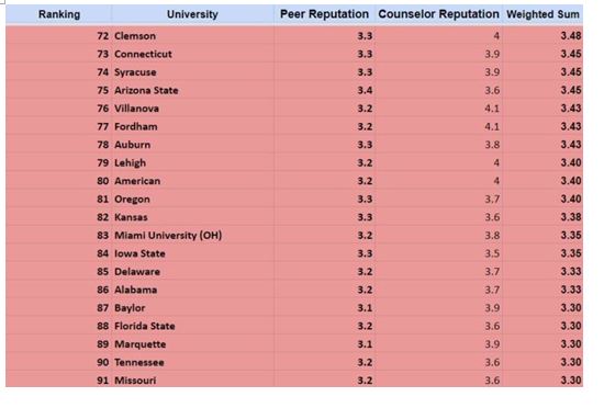 美国人心目中的名校以及美国大学排名