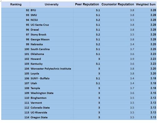 美国人心目中的名校以及美国大学排名