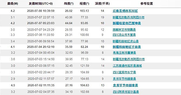“中国地震台网”资料显示，自7月2日起，四川、贵州、云南、新疆、西藏等地共发生14起浅层地震。（网页截图。）
