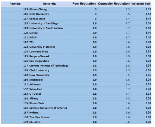 美国人心目中的名校以及美国大学排名