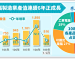 台電腦製造業產值1895億 連6年正成長