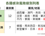 台湾共肺维持451例 4人隔离中