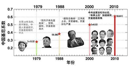 李正宽 中国 基尼系数 隐藏惊人秘密 中国基尼系数 中国贫富差距 大纪元