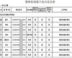 【翻墙必看】北京卫戍区密件泄军方秘密