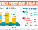 宅经济发酵 零售业网路销售年增17.5%