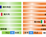 台2019年國人均壽80.9歲 創10年新高
