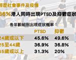 36%港人现创伤后压力及抑郁
