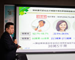 高市長補選封關民調 陳其邁超車李眉蓁38萬票