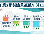 台製造業Q2產值年減逾1成 連6季負成長