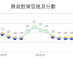 7月灯号续亮蓝黄灯 台国发会：经济表现稳健