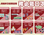 8大场所戴口罩 陈时中：授权地方依法裁罚