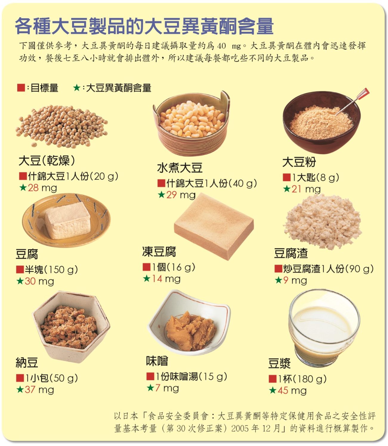 乾大豆和煮大豆,以及7種大豆製品的大豆異黃酮含量。(原水文化提供)