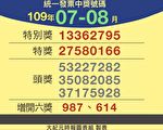 7、8月發票逾200萬元大獎 多達17張未領！