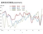 台经院：8月景气再加温！制造业测验点至2年新高