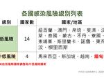 缅甸疫情升温 列中低感染风险国家