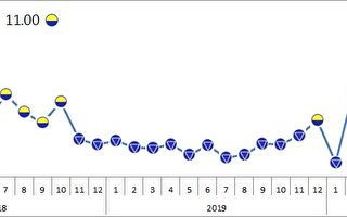 電子業旺季 8月製造業景氣燈號脫離連5藍