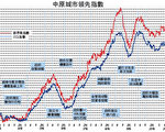 【樓市動向】成功案例不能掩飾失敗政策