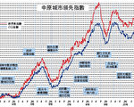 【樓市動向】資訊不對等 鞏固政權利益