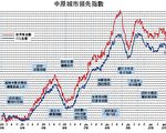【樓市動向】通關後特區住宅價格暴跌？