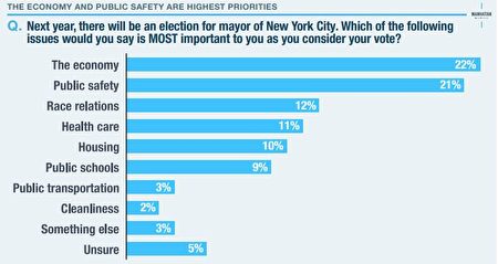 曼哈顿学院1日公布对2021年的纽约市长选举民调，报告显示，受访者最关注的问题是经济和公共安全。