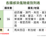 境外確診+1 澳洲入境縮短居家檢疫