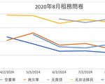 纽约小房东：计划空置率攀升