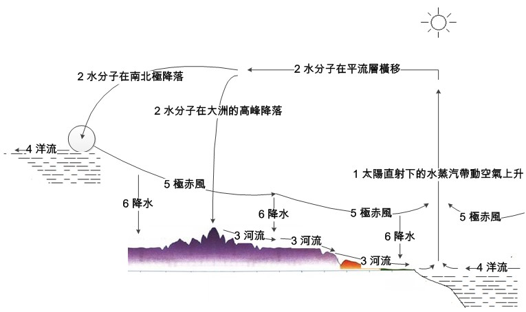 圖1:氣候大循環形式圖