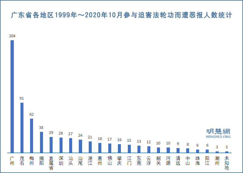 迫害法輪功廣東670人遭厄運公安系統居多 1 大紀元時報香港 獨立敢言的良心媒體