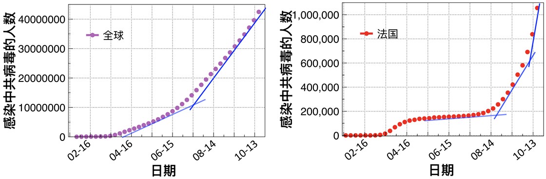 全球感染中共病毒的人數曲線(左)以及法國感染中共病毒的人數曲線(右)。(每數值點間隔為一週累計感染人數,藍色的切線斜率顯示疫情擴散在加速。數據來源:WHO官網)。
