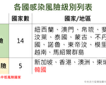 韓國疫情趨緩 列入中低風險國家