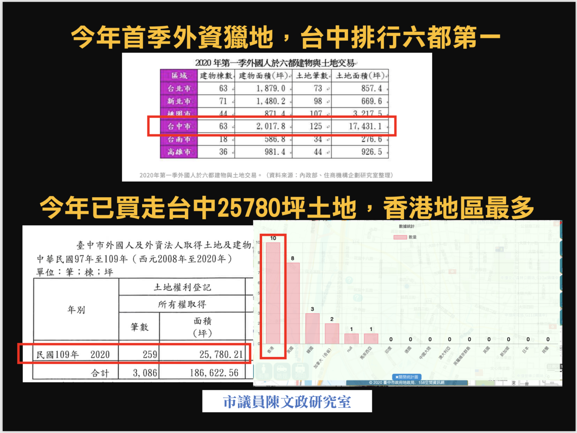 外资台中猎地六都第一议员吁提防港资 中资 炒地皮 陆资 大纪元