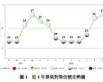 台經濟活動趨穩 9月景氣續亮「穩定」綠燈