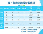 台修法重罰中國越域抽砂 蘇揆：船拍賣 人法辦