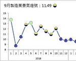 台9月制造业续亮黄蓝灯  景气连3月往上走