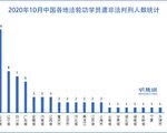 10月份 至少65名法輪功學員被非法判刑