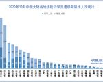 10月份 至少1077名法輪功學員被綁架騷擾